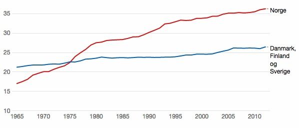 Forekomsten av tykk- og endetarmskreft er mye høyere blant kvinner i Norge enn den er i resten av nabolandene våre, hvis man måler den i tilfeller per 100.000 innbyggere.
 Foto: Grafikk: Forskning.no