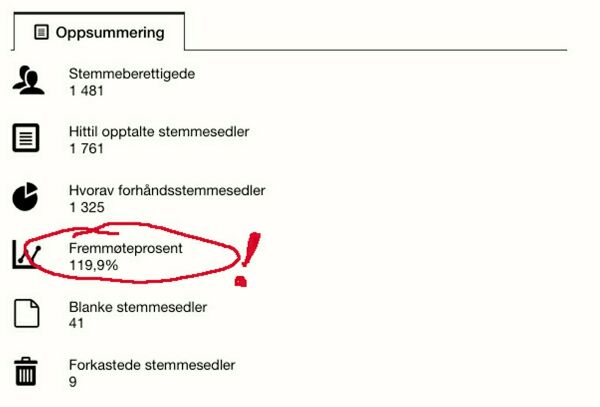 Deltakelsen i sametingsvalget så rekordhøy ut. Men tallene fra valgdirektoratet stemte ikke