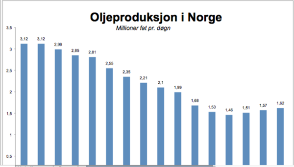 Norsk oljeutvinning etter 2016