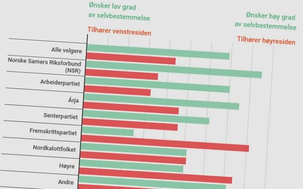 Sametingsvelgerne er venstrevridde og ønsker selvbestemmelse