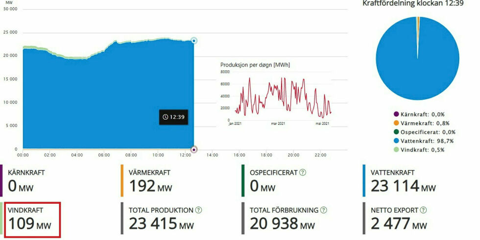 Norge har installert over 5.000 MW vindkraft, men hva hjelper det når det ikke blåser? Statistikk fra 1. desember. All vindkraft i Norge tilsammen klarte kun å levere effekt mellom 100 og 300 MW den dagen, mens forbruket lå mellom 18.000 og 21.500 MW. Slik er det mange dager og timer i året, særlig kalde vinterdager. Den røde kurven viser hvor ustabil produksjonen er. Kilde: NVE, Svenska Kraftnät og Statnett.
 Foto: Skjermbilde