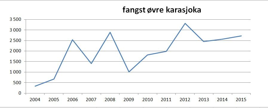 Fangstutviklingen i øverste del av Kárášjoka fra 2004.