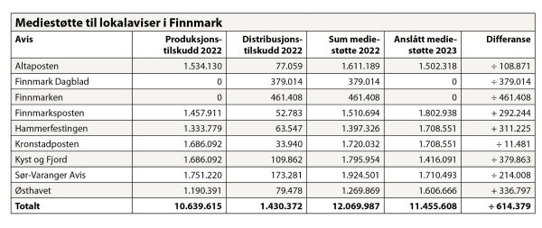 Regjeringa svikter finnmarksavisene