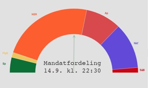 Tre parti er ute av Sametinget, NSR øker