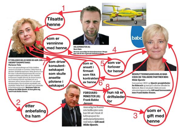 Ambulanseflyskandalen Et resultat av utilbørlig samrøre?