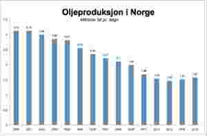 Perspektiv for norsk oljeutvinning etter 2015