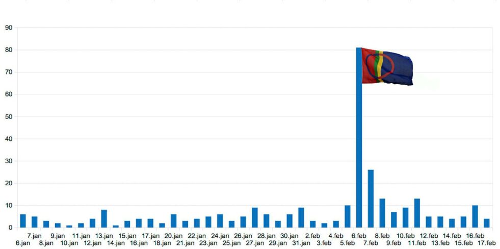 Samefolkets dag får fram den samiske identiteten hos folk. Det viser statistikken over innmeldinger i Sametingets valgmanntall så langt i år. (Illustrasjon: Steinar Solaas)