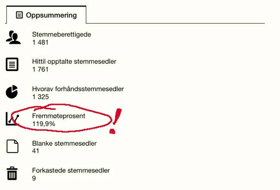 I Sør-Norge gikk fle­re enn alle til valg­ur­ne­ne, ifølge valg­di­rek­to­ra­tet. Feilen er nå ret­tet opp.
 Foto: Skjermskudd fra valgresultat.no
