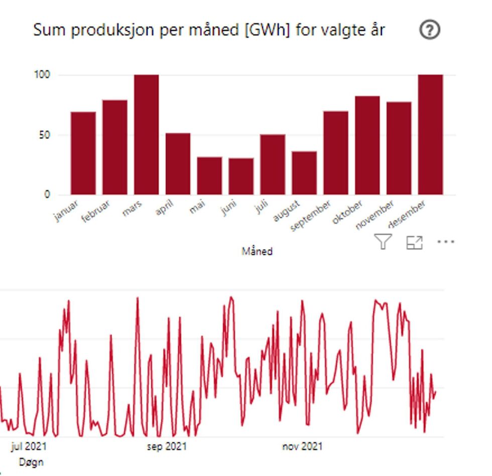 Produksjonen fra et vindkraftverk varierer voldsomt, fra 0 til maks i løpet av kort tid. Vindkraft kan ikke alene sikre strømforsyning eller drive fabrikker, men er avhengig av mye balansekraft. Her fra Roan vindkraftverk på Fosen som er ganske representativt. Bilde hentet fra NVE.