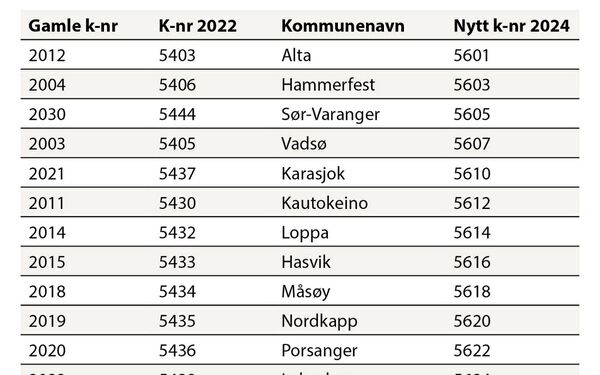 Innfører nye fylkes- og kommunenummer