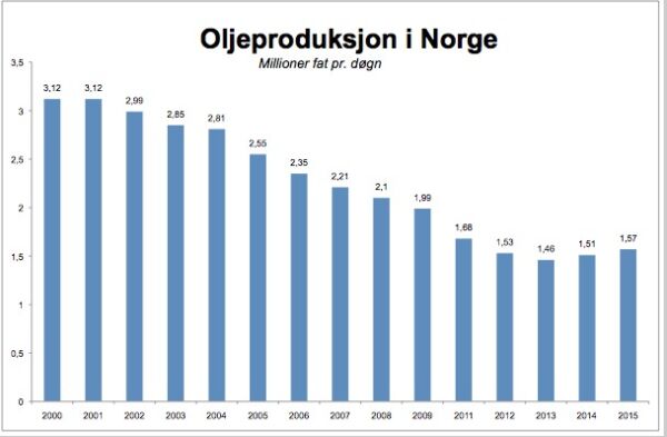 Perspektiv for norsk oljeutvinning etter 2015