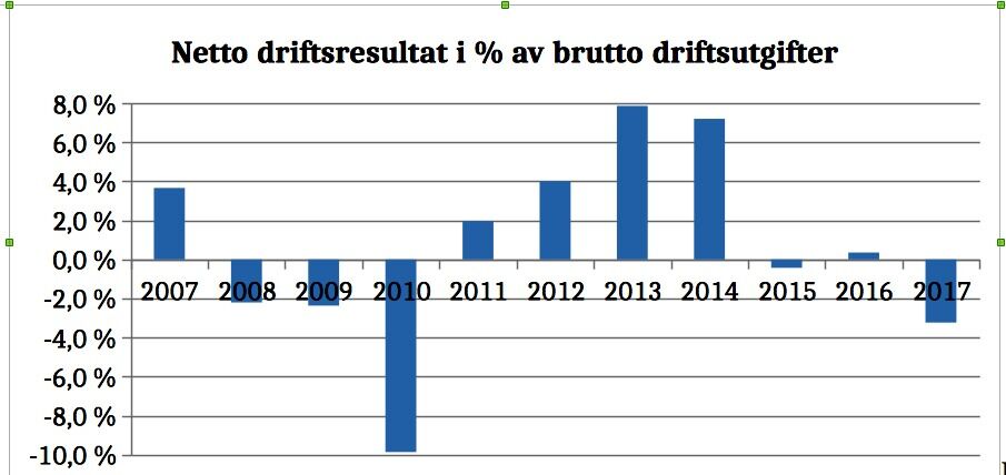 En illustrasjon på utviklingen i Karasjok kommune, der Senterpartiet var i posisjon fra halve 2011 til halve 2015, mens Arbeiderpartiet på hver sin del av «pluss» søylene.