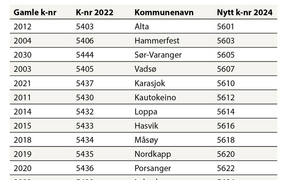 Tabell over kommunenumre i Finnmark. I løpet av tre år blir det tre ulike kommunenumre for hver kommune.