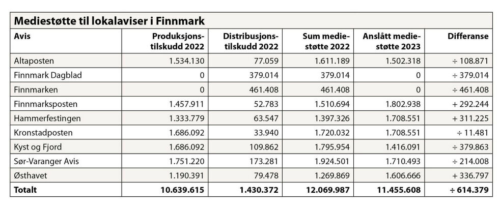 Mediestøtte til lokalaviser i Finnmark.
 Foto: Tabell