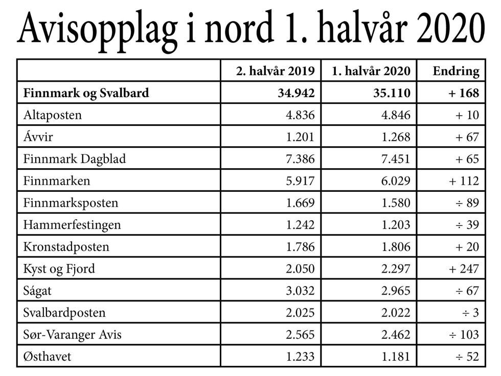 Opplagsutviklingen 2- halvår 2020 for avisene i Finnmark og Svalbard.