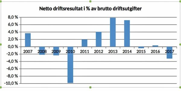 Karasjok kommune med nesten 10 millioner i underskudd i 2017