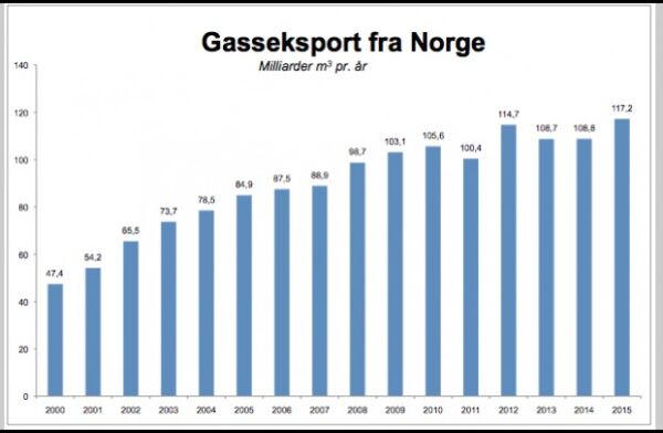 Perspektiv for norsk gassutvinning etter 2015