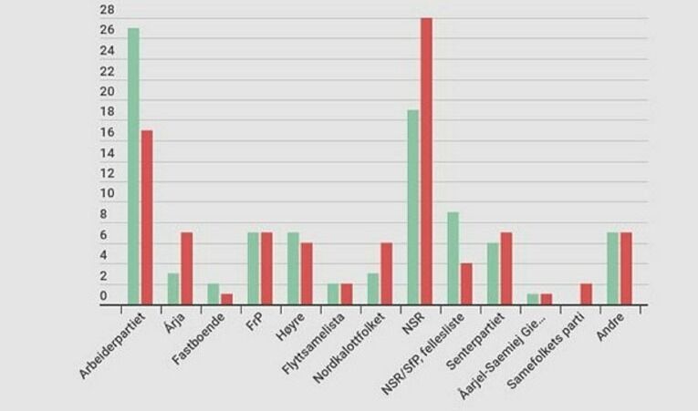 Par­ti­ba­ro­me­te­ret av­vek ufor­klar­lig mye fra valg­re­sul­ta­tet.
 Foto: Steinar Solaas