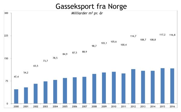 Norske gassfelter, reserver og salg i 2016