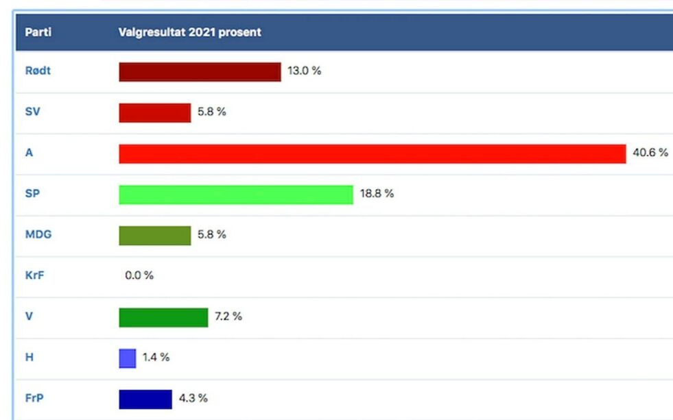 Resultatet fra skolevalget 2021 ved Samisk Videregående skole i Karasjok.
 Foto: Ut­dann­ings­di­rek­tor­at­et og Norsk sen­ter for forsk­nings­da­ta (NSD)