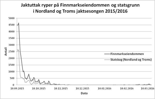 Farvel til vinterjakt på rype?